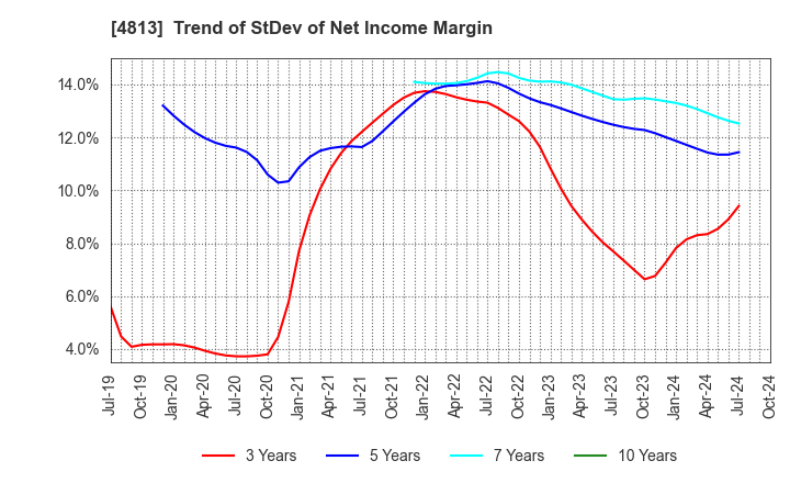 4813 ACCESS CO.,LTD.: Trend of StDev of Net Income Margin