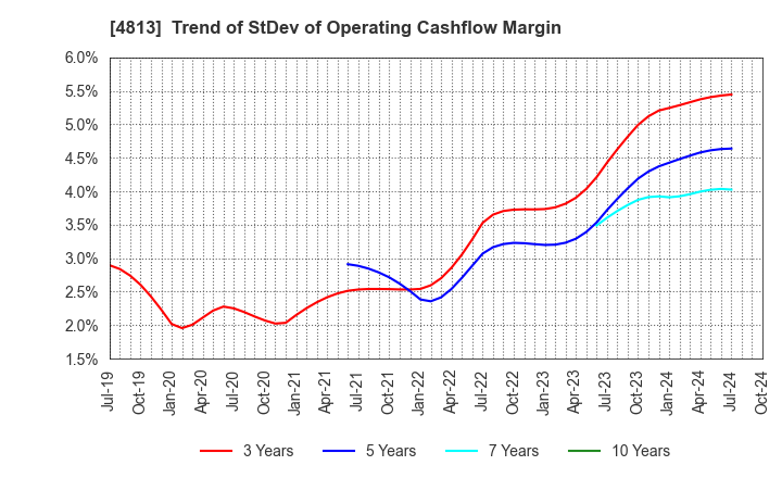 4813 ACCESS CO.,LTD.: Trend of StDev of Operating Cashflow Margin