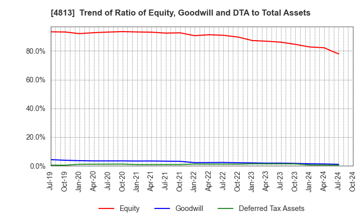 4813 ACCESS CO.,LTD.: Trend of Ratio of Equity, Goodwill and DTA to Total Assets