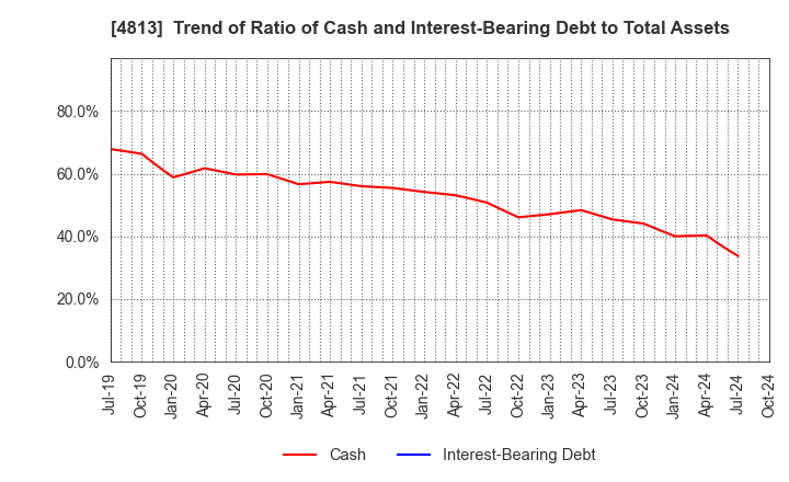 4813 ACCESS CO.,LTD.: Trend of Ratio of Cash and Interest-Bearing Debt to Total Assets