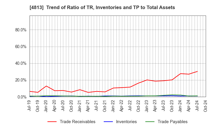 4813 ACCESS CO.,LTD.: Trend of Ratio of TR, Inventories and TP to Total Assets