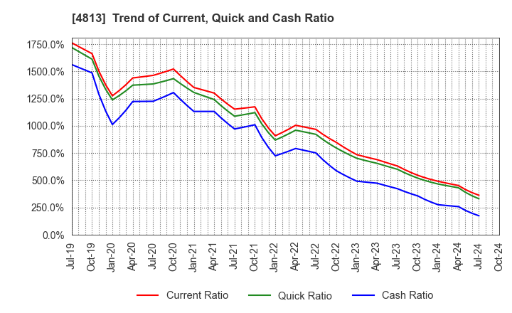 4813 ACCESS CO.,LTD.: Trend of Current, Quick and Cash Ratio