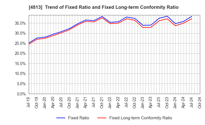 4813 ACCESS CO.,LTD.: Trend of Fixed Ratio and Fixed Long-term Conformity Ratio