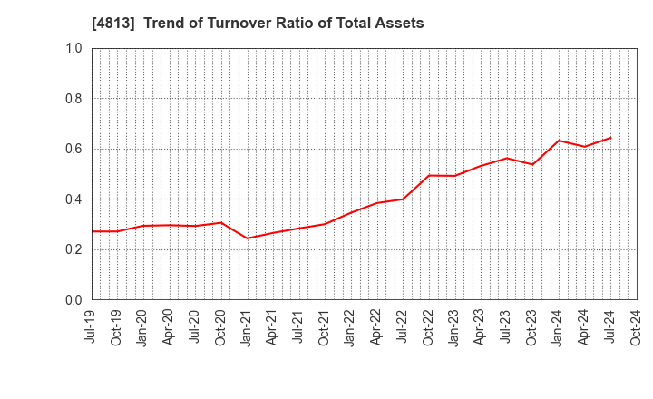 4813 ACCESS CO.,LTD.: Trend of Turnover Ratio of Total Assets