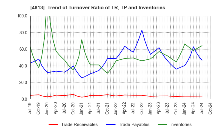 4813 ACCESS CO.,LTD.: Trend of Turnover Ratio of TR, TP and Inventories