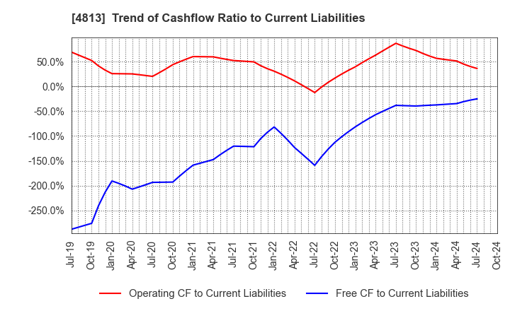 4813 ACCESS CO.,LTD.: Trend of Cashflow Ratio to Current Liabilities