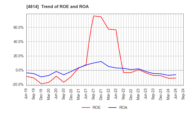 4814 Nextware Ltd.: Trend of ROE and ROA