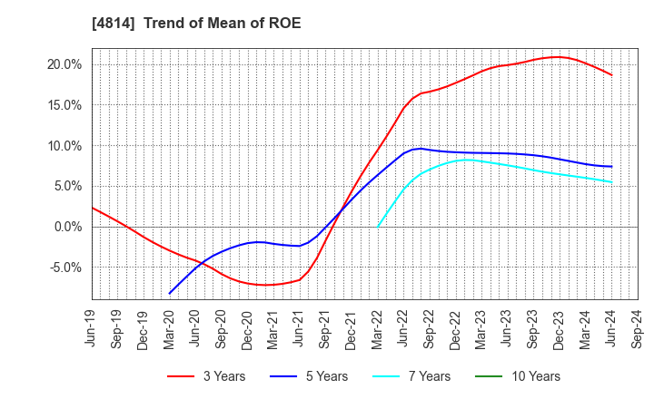 4814 Nextware Ltd.: Trend of Mean of ROE