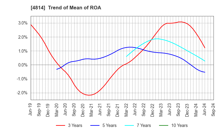 4814 Nextware Ltd.: Trend of Mean of ROA