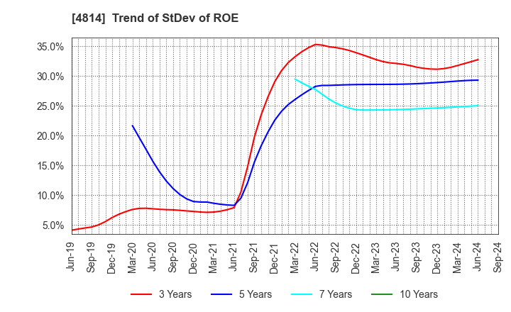 4814 Nextware Ltd.: Trend of StDev of ROE