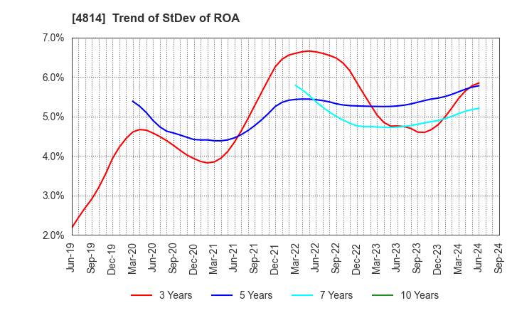 4814 Nextware Ltd.: Trend of StDev of ROA