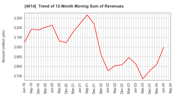 4814 Nextware Ltd.: Trend of 12-Month Moving Sum of Revenues