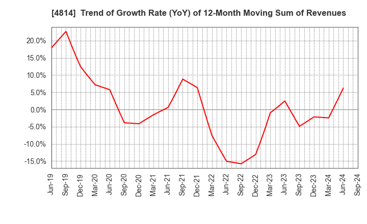 4814 Nextware Ltd.: Trend of Growth Rate (YoY) of 12-Month Moving Sum of Revenues