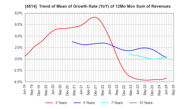 4814 Nextware Ltd.: Trend of Mean of Growth Rate (YoY) of 12Mo Mov Sum of Revenues