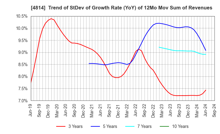 4814 Nextware Ltd.: Trend of StDev of Growth Rate (YoY) of 12Mo Mov Sum of Revenues