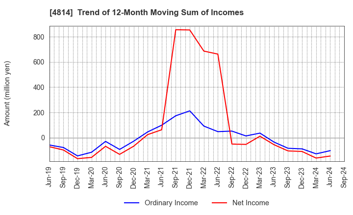 4814 Nextware Ltd.: Trend of 12-Month Moving Sum of Incomes