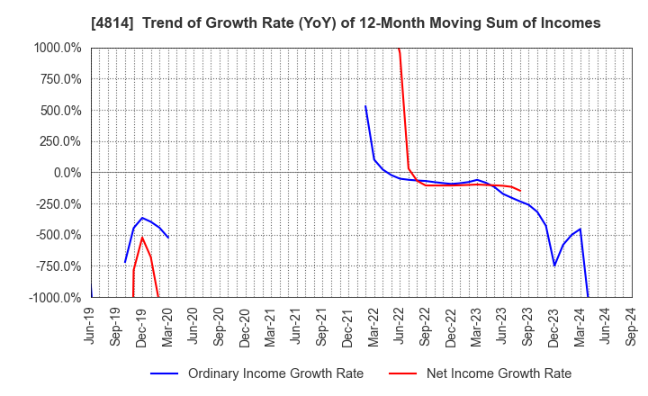 4814 Nextware Ltd.: Trend of Growth Rate (YoY) of 12-Month Moving Sum of Incomes