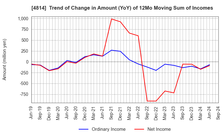 4814 Nextware Ltd.: Trend of Change in Amount (YoY) of 12Mo Moving Sum of Incomes