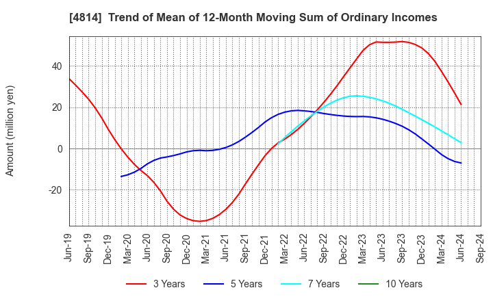 4814 Nextware Ltd.: Trend of Mean of 12-Month Moving Sum of Ordinary Incomes