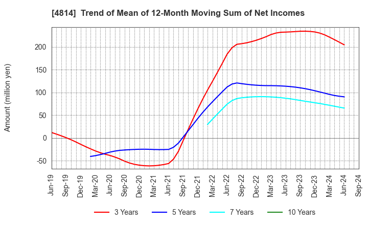 4814 Nextware Ltd.: Trend of Mean of 12-Month Moving Sum of Net Incomes