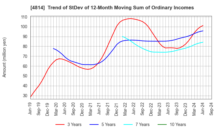 4814 Nextware Ltd.: Trend of StDev of 12-Month Moving Sum of Ordinary Incomes