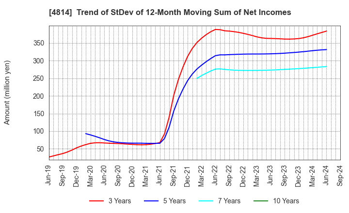 4814 Nextware Ltd.: Trend of StDev of 12-Month Moving Sum of Net Incomes