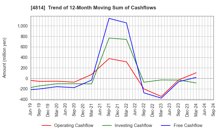 4814 Nextware Ltd.: Trend of 12-Month Moving Sum of Cashflows