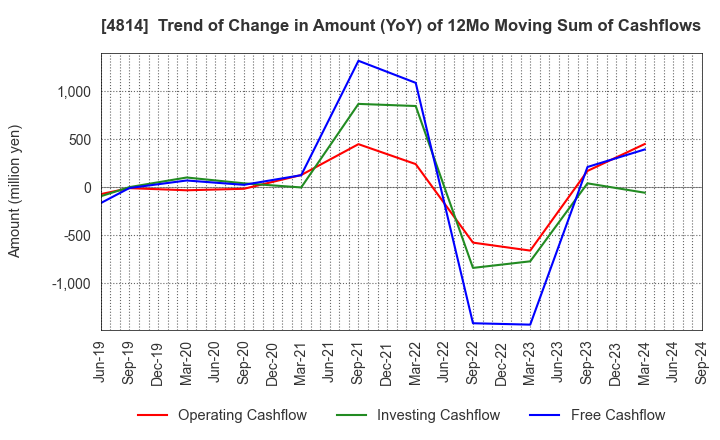 4814 Nextware Ltd.: Trend of Change in Amount (YoY) of 12Mo Moving Sum of Cashflows