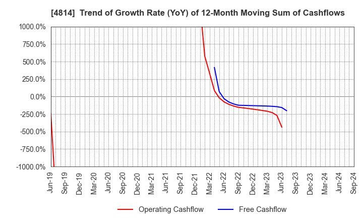 4814 Nextware Ltd.: Trend of Growth Rate (YoY) of 12-Month Moving Sum of Cashflows