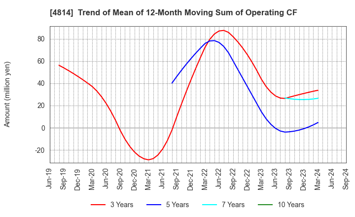 4814 Nextware Ltd.: Trend of Mean of 12-Month Moving Sum of Operating CF