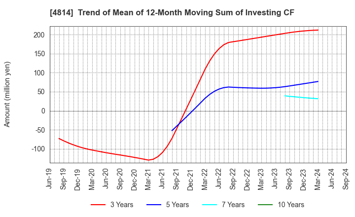 4814 Nextware Ltd.: Trend of Mean of 12-Month Moving Sum of Investing CF