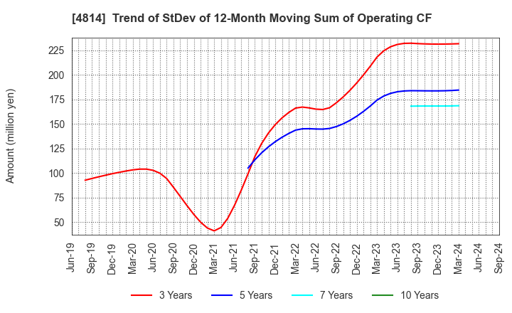 4814 Nextware Ltd.: Trend of StDev of 12-Month Moving Sum of Operating CF