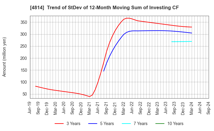 4814 Nextware Ltd.: Trend of StDev of 12-Month Moving Sum of Investing CF