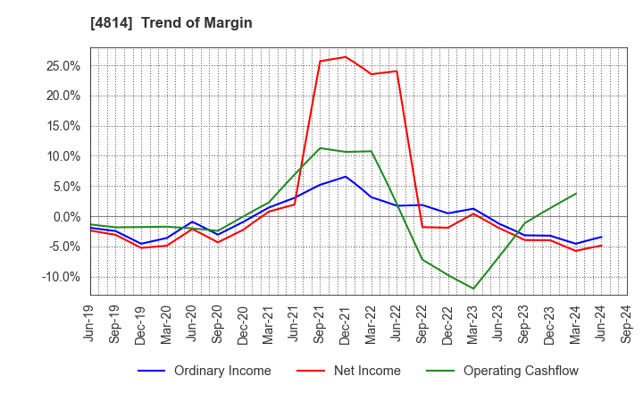 4814 Nextware Ltd.: Trend of Margin