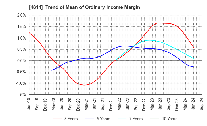 4814 Nextware Ltd.: Trend of Mean of Ordinary Income Margin