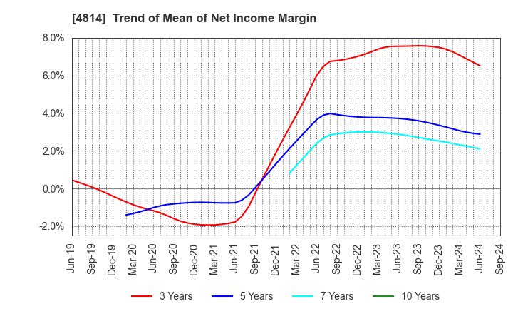 4814 Nextware Ltd.: Trend of Mean of Net Income Margin