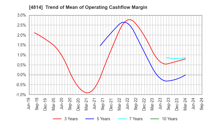 4814 Nextware Ltd.: Trend of Mean of Operating Cashflow Margin