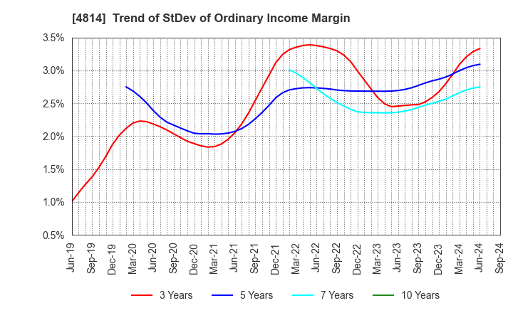 4814 Nextware Ltd.: Trend of StDev of Ordinary Income Margin