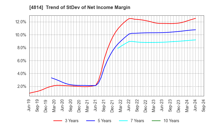 4814 Nextware Ltd.: Trend of StDev of Net Income Margin