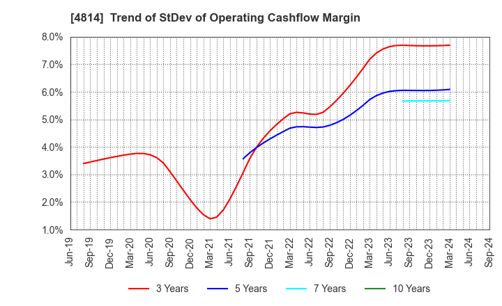 4814 Nextware Ltd.: Trend of StDev of Operating Cashflow Margin