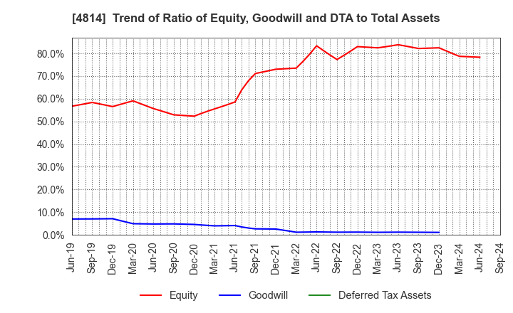 4814 Nextware Ltd.: Trend of Ratio of Equity, Goodwill and DTA to Total Assets