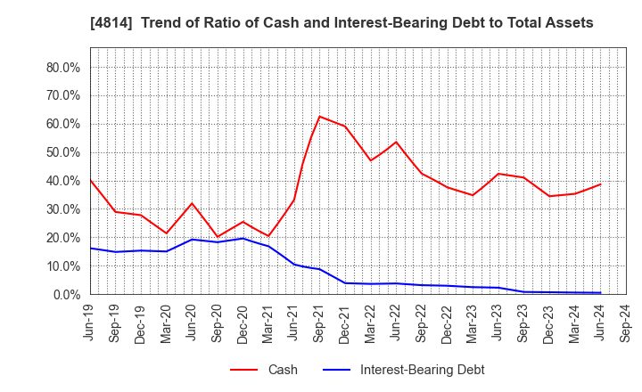 4814 Nextware Ltd.: Trend of Ratio of Cash and Interest-Bearing Debt to Total Assets