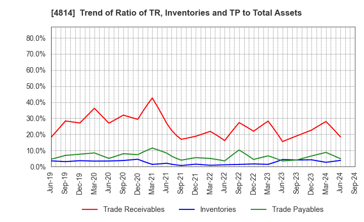 4814 Nextware Ltd.: Trend of Ratio of TR, Inventories and TP to Total Assets