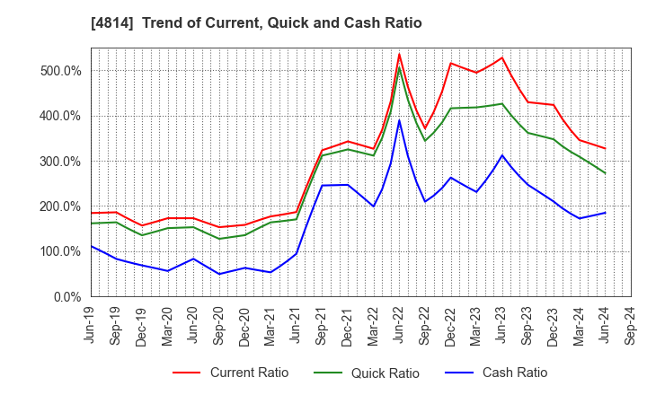 4814 Nextware Ltd.: Trend of Current, Quick and Cash Ratio