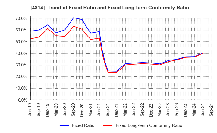 4814 Nextware Ltd.: Trend of Fixed Ratio and Fixed Long-term Conformity Ratio