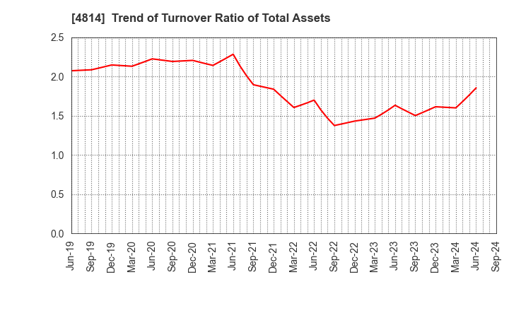 4814 Nextware Ltd.: Trend of Turnover Ratio of Total Assets