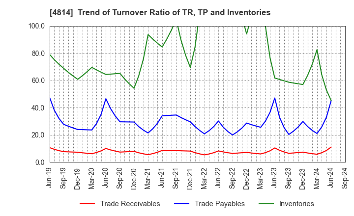 4814 Nextware Ltd.: Trend of Turnover Ratio of TR, TP and Inventories