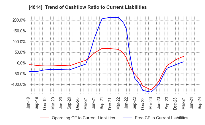 4814 Nextware Ltd.: Trend of Cashflow Ratio to Current Liabilities