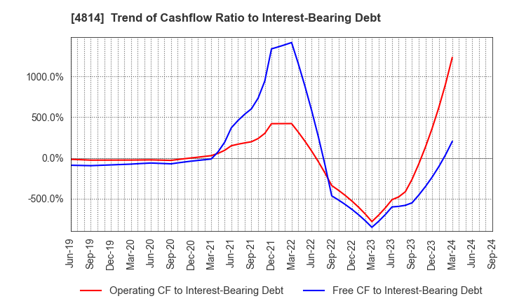 4814 Nextware Ltd.: Trend of Cashflow Ratio to Interest-Bearing Debt