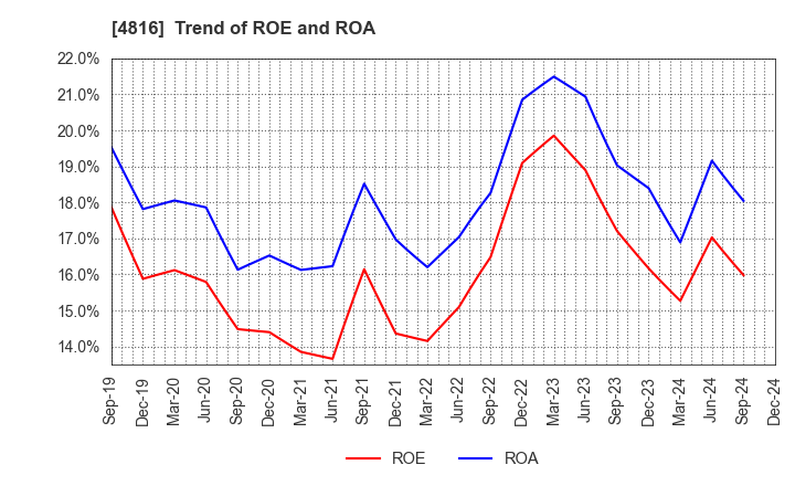 4816 TOEI ANIMATION CO.,LTD.: Trend of ROE and ROA